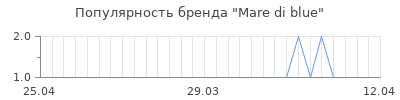 Популярность mare di blue