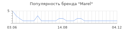 Популярность Marel