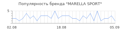 Популярность marella sport