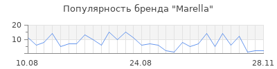 Популярность marella