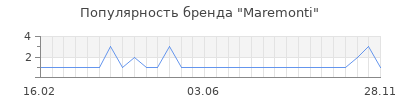 Популярность maremonti