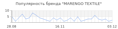 Популярность marengo textile