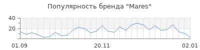 Популярность mares