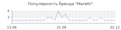 Популярность maretti