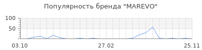 Популярность MAREVO