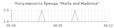 Популярность marfa and madonna