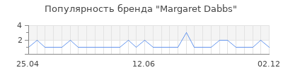 Популярность margaret dabbs