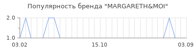 Популярность margareth moi