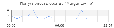 Популярность Margaritaville