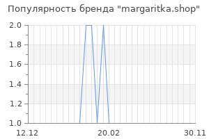 Популярность бренда margaritka.shop
