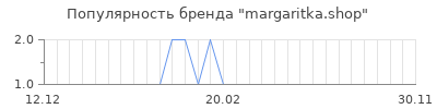 Популярность margaritka.shop