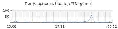 Популярность margaroli
