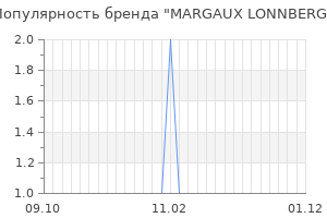 Популярность бренда margaux lonnberg