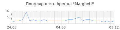 Популярность Marghett