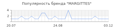 Популярность margittes