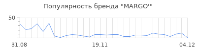 Популярность margo