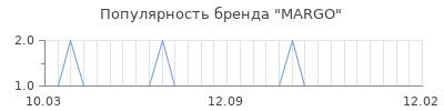 Популярность margo