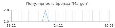 Популярность margon