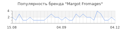 Популярность margot fromages