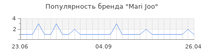 Популярность mari joo