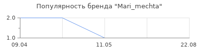 Популярность Mari_mechta