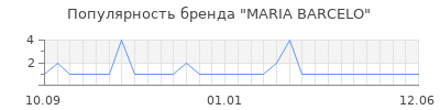 Популярность maria barcelo