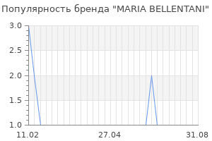 Популярность бренда maria bellentani