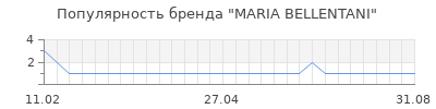 Популярность maria bellentani