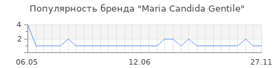 Популярность maria candida gentile