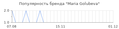 Популярность maria golubeva
