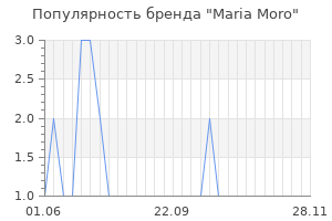 Популярность бренда maria moro