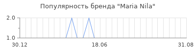 Популярность maria nila