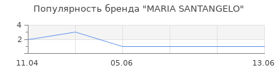 Популярность MARIA SANTANGELO