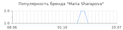 Популярность maria sharapova