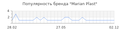 Популярность marian plast