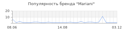 Популярность mariani