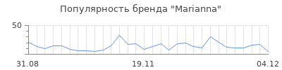 Популярность marianna