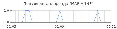 Популярность marianne