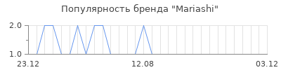 Популярность mariashi