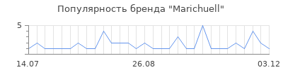 Популярность marichuell