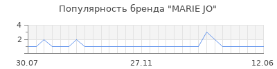 Популярность marie jo