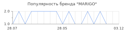Популярность MARIGO