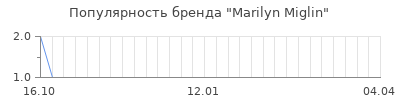 Популярность marilyn miglin