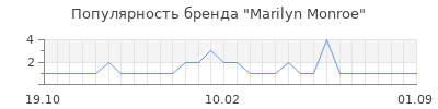 Популярность marilyn monroe