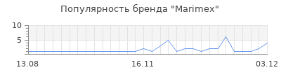 Популярность marimex
