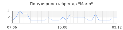 Популярность marin