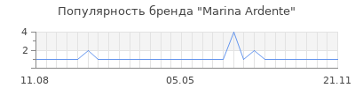 Популярность marina ardente