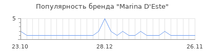Популярность marina d este