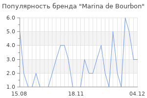 Популярность бренда marina de bourbon