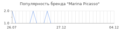 Популярность marina picasso